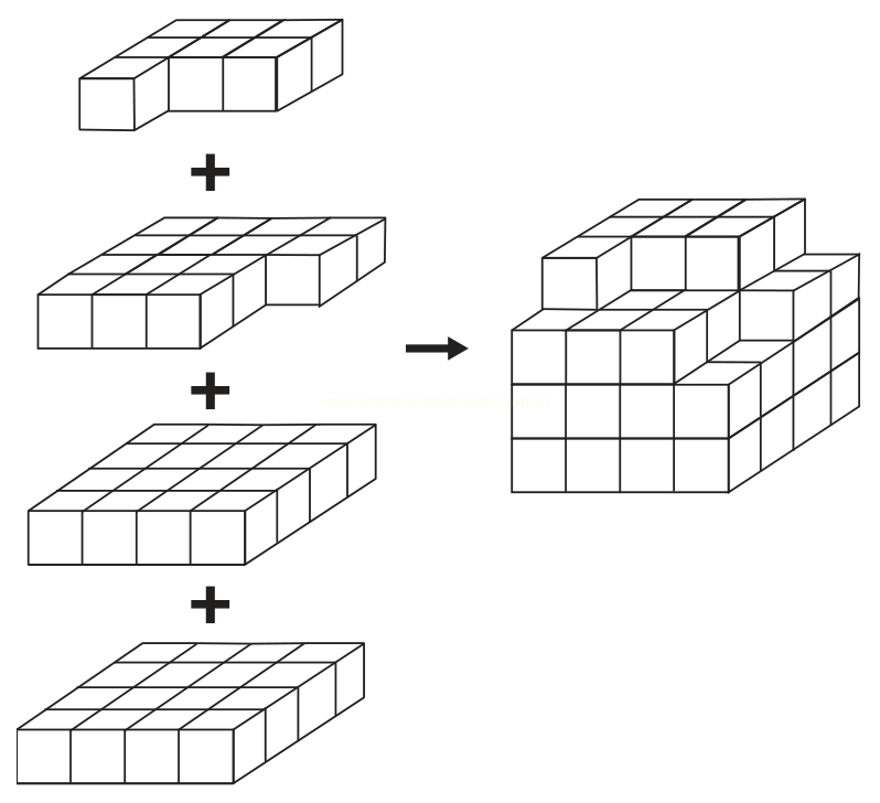 Esquema mostrando quatro camadas de cubos somadas por sinais de mais, resultando em um bloco escalonado à direita.