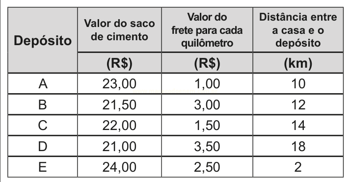 Tabela com cinco depósitos, seus preços de saco de cimento, valores de frete por quilômetro e distâncias até a casa.