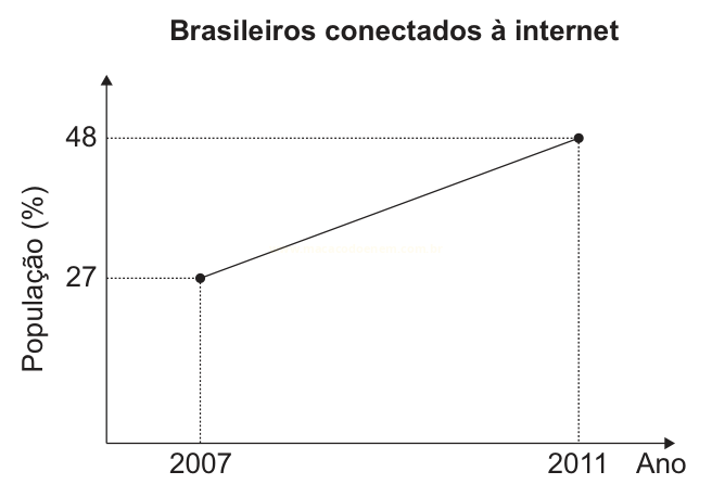Gráfico de linha mostrando que a população brasileira conectada à internet passou de 27% em 2007 para 48% em 2011.