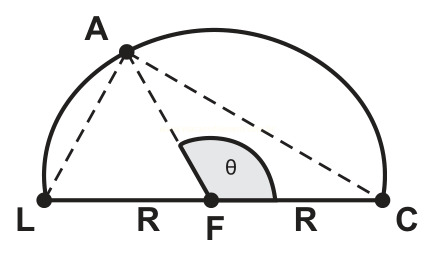 Diagrama de uma semicircunferência com pontos L, R, F e C na base, ponto A no alto e um ângulo θ destacado.