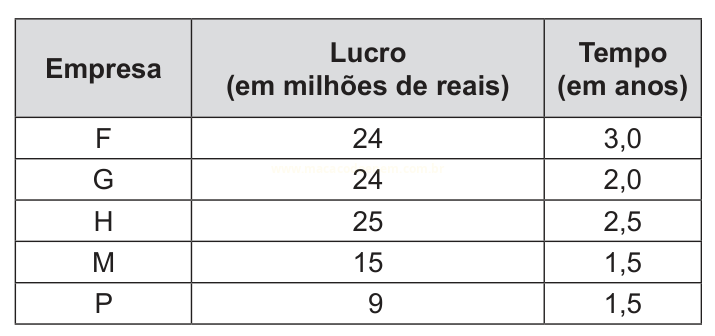 Tabela com lucro, em milhões de reais, e tempo, em anos, de cinco empresas identificadas por letras.