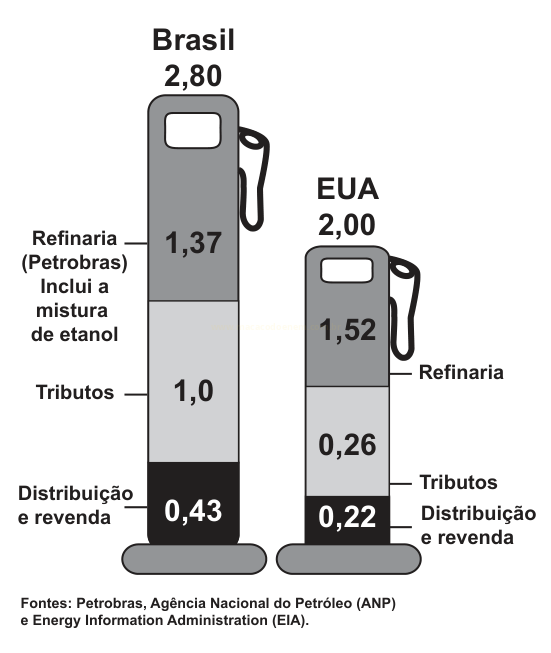 Infográfico com duas bombas de gasolina comparando a composição do preço do combustível no Brasil e nos EUA.