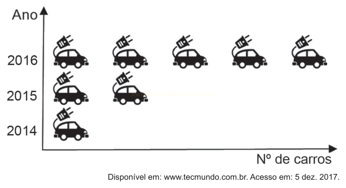 Gráfico de ícones de carros elétricos por ano: 1 carro em 2014, 2 em 2015 e 5 em 2016.