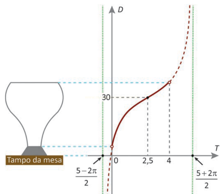 Gráfico de D em função de T para um vaso sobre a mesa, com pontos em T = 2,5 e T = 4 e limites assintóticos.