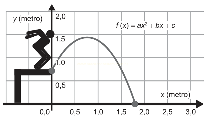 Gráfico com parábola de equação f(x) = ax² + bx + c e silhueta de pessoa saltando, com eixos x e y em metros.