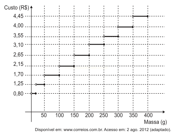 Gráfico em degraus relacionando custo em reais e massa em gramas, de 0,80 a 4,45 reais.