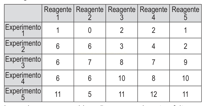 Tabela de cinco experimentos por cinco reagentes, com valores numéricos em cada cruzamento.