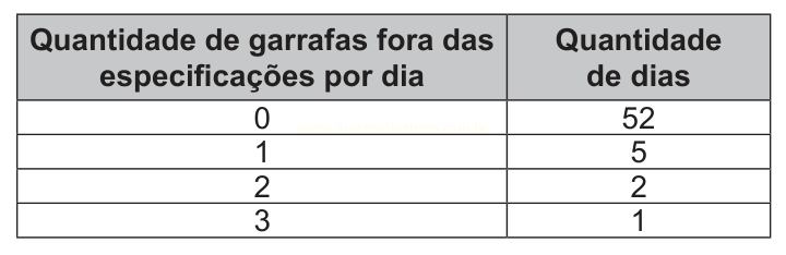 Tabela de frequências do número diário de garrafas fora das especificações: 0 (52 dias), 1 (5 dias), 2 (2 dias) e 3 (1 dia).