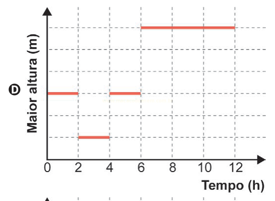 Gráfico D de maior altura em função do tempo, com segmentos horizontais descontínuos.