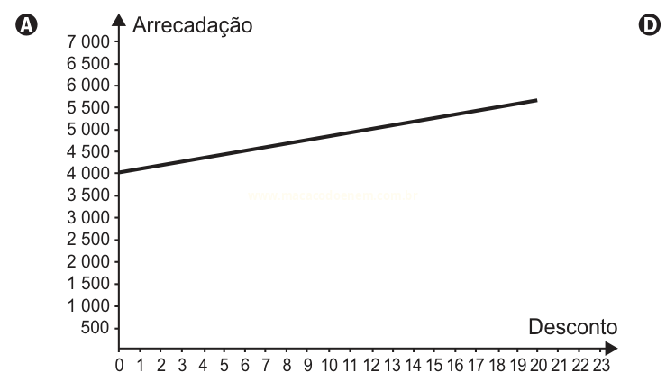Gráfico A: linha reta crescente de arrecadação conforme o desconto aumenta.