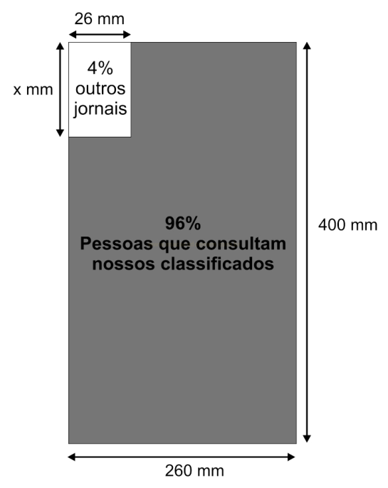 Diagrama de anúncio retangular 260 mm por 400 mm com área de 4% e 96%.