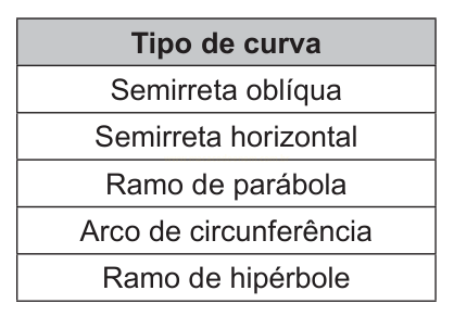 Tabela com cinco tipos de curva listados: semirreta oblíqua, semirreta horizontal, ramo de parábola, arco de circunferência e ramo de hipérbole.