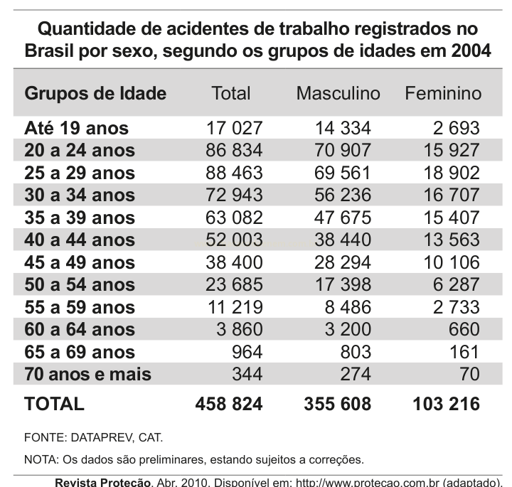 Tabela de acidentes de trabalho no Brasil em 2004 por sexo e grupo de idade.