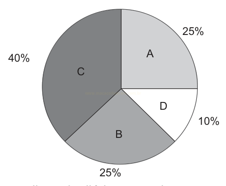 Gráfico de setores com quatro partes: C com 40%, A e B com 25% cada e D com 10%.