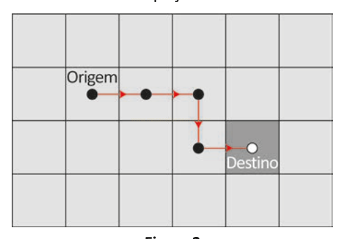 Grade com caminho marcado por pontos e setas vermelhas partindo da origem até a célula de destino.