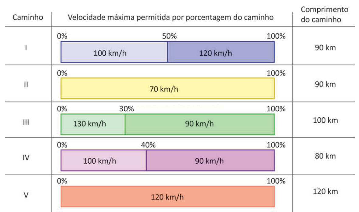 Tabela com cinco caminhos, as velocidades máximas permitidas em cada trecho porcentual e o comprimento de cada caminho.