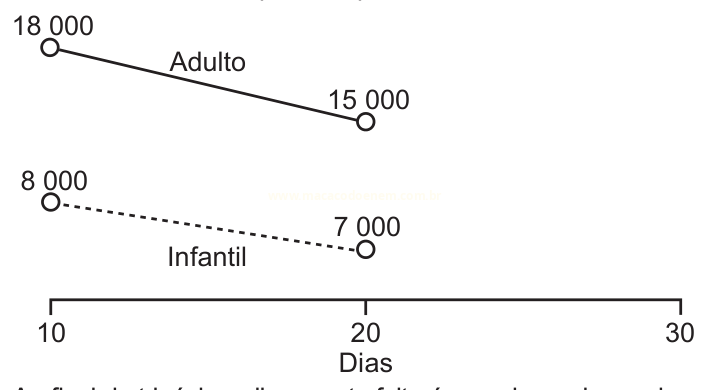 Gráfico de linhas comparando os valores de Adulto (18 000 a 15 000) e Infantil (8 000 a 7 000) entre os dias 10 e 20.