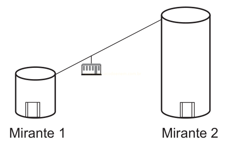 Esquema de dois cilindros de alturas diferentes (Mirante 1 e Mirante 2) ligados por um cabo com uma pequena cabine suspensa.