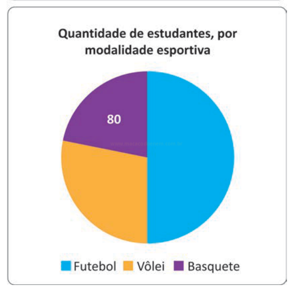 Gráfico de pizza com a distribuição de estudantes entre futebol, vôlei e basquete, com 80 em basquete.