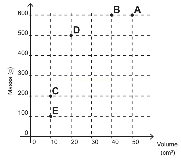 Gráfico de dispersão de massa (g) por volume (cm³) com cinco pontos rotulados de A a E.