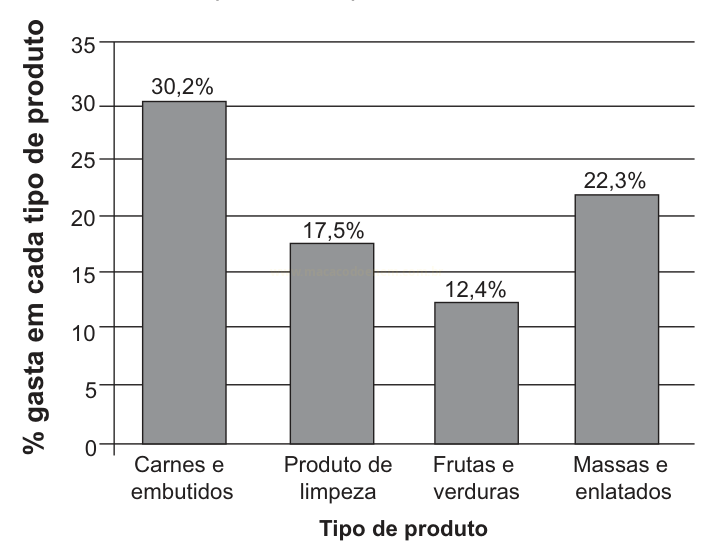 Gráfico de barras com percentuais de gastos por tipo de produto: 30,2%, 17,5%, 12,4% e 22,3%.