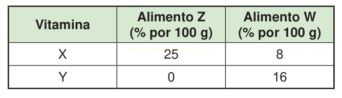 Tabela com teores das vitaminas X e Y nos alimentos Z e W, em porcentagem por 100 g.