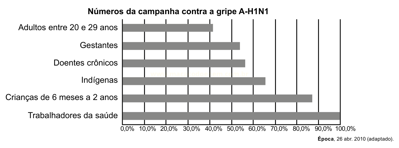 Gráfico de barras horizontais com percentuais de vacinação de grupos prioritários contra a gripe A-H1N1.
