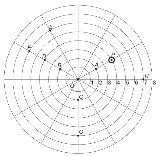 Grade polar com oito círculos concêntricos numerados e pontos identificados por letras em diferentes raios e distâncias do centro.