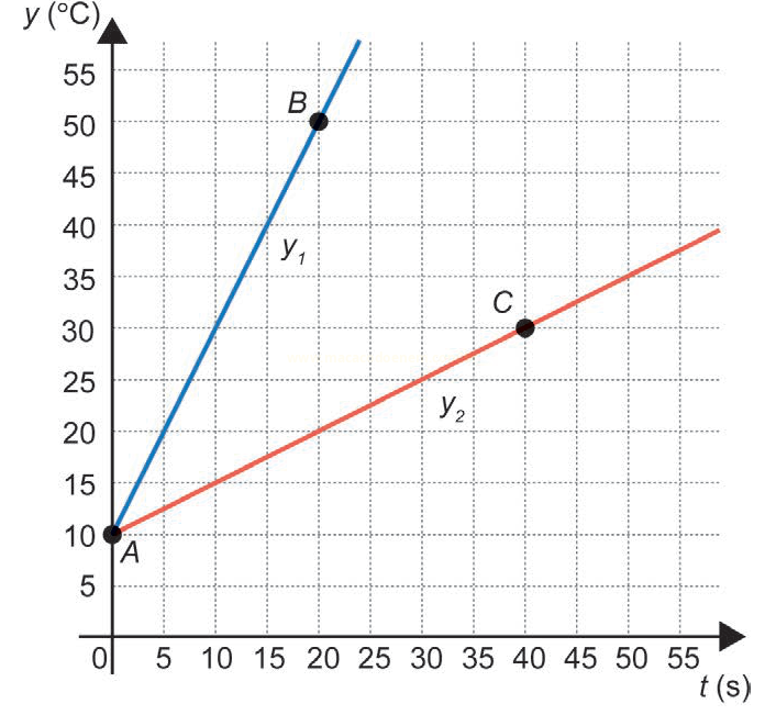 Gráfico com duas retas de aquecimento a partir do ponto A, uma mais inclinada (y₁) e outra menos inclinada (y₂).