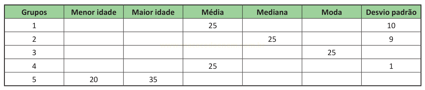 Tabela de cinco grupos com medidas estatísticas de idade, parcialmente preenchida.