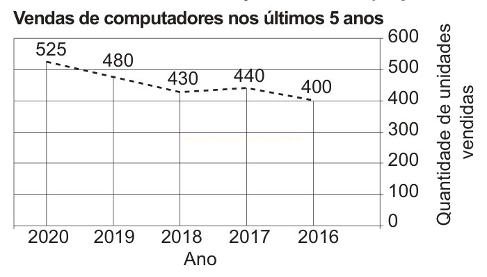 Gráfico de linha das vendas de computadores de 2016 a 2020, caindo de 525 para 400 unidades.