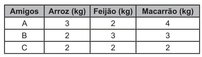 Tabela com as quantidades de arroz, feijão e macarrão levadas pelos amigos A, B e C.