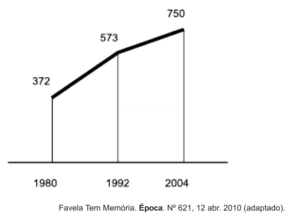 Gráfico de linha com valores 372 em 1980, 573 em 1992 e 750 em 2004.