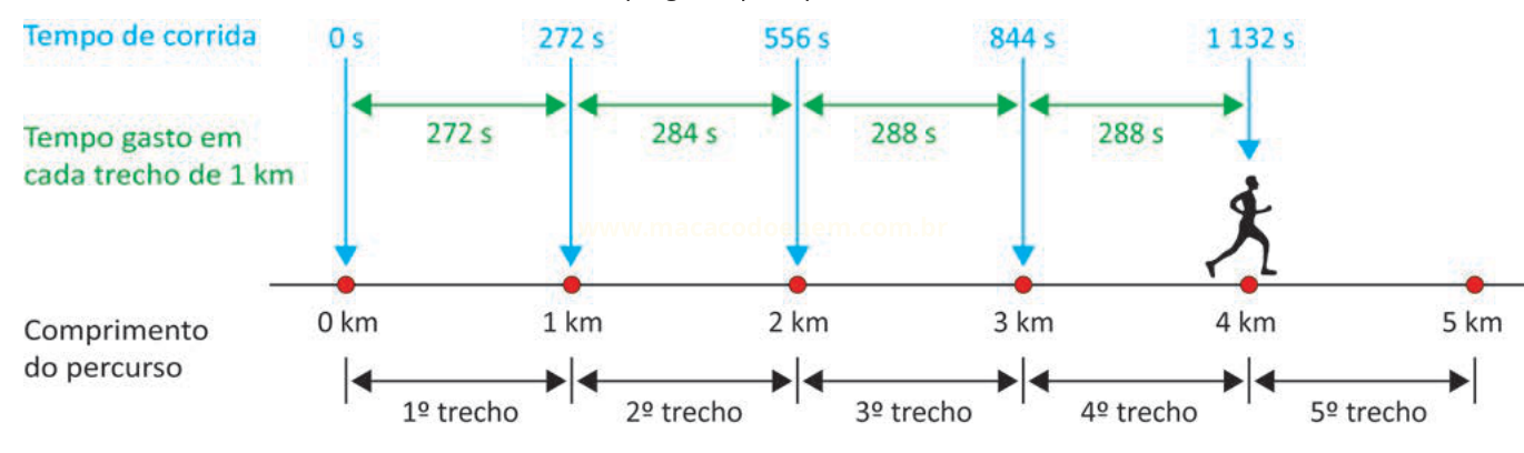 Linha do tempo de uma corrida relacionando tempo total, tempo por trecho de 1 km e distância percorrida até 5 km.
