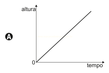 Gráfico A: reta crescente a partir da origem, mostrando aumento linear da altura com o tempo.