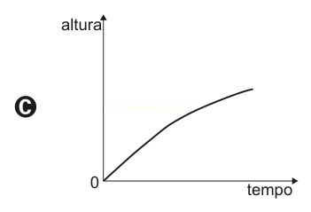 Gráfico C: curva crescente que vai perdendo inclinação, ficando mais horizontal com o tempo.