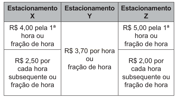 Tabela comparando os preços de três estacionamentos, X, Y e Z.