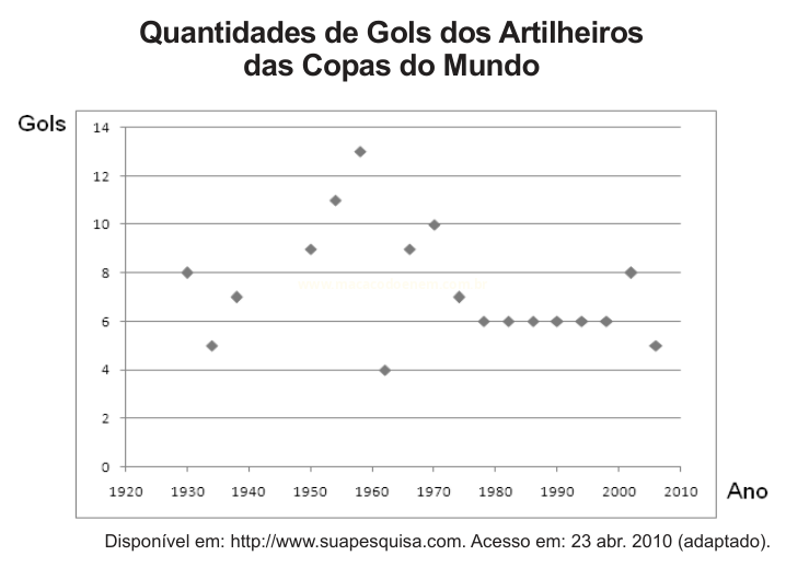 Gráfico de dispersão das quantidades de gols dos artilheiros das Copas do Mundo entre 1930 e 2006.