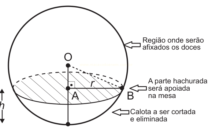 Diagrama de esfera com calota destacada, pontos O, A e B, raio r e altura h, com etiquetas sobre os doces, a mesa e a calota a ser cortada.