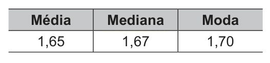 Tabela com média 1,65, mediana 1,67 e moda 1,70.