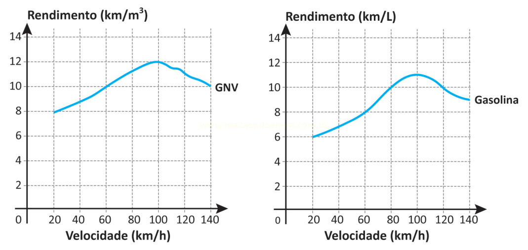 Dois gráficos de rendimento por velocidade: um para GNV em km/m³ e outro para gasolina em km/L.