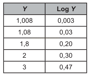 Tabela com cinco valores de Y e os respectivos valores de Log Y.