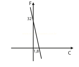 Gráfico de uma reta decrescente que cruza o eixo F em 32 e o eixo C em 1,8.