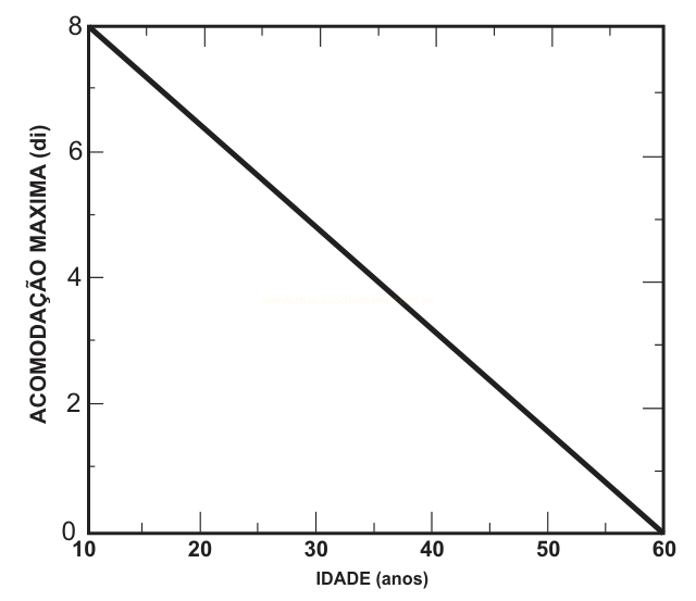 Gráfico linear decrescente da acomodação máxima, de 8 di aos 10 anos a 0 di aos 60 anos.