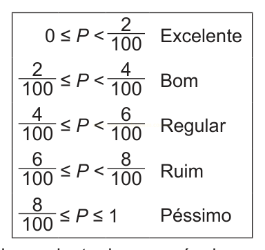 Tabela que associa intervalos de valores de P a cinco categorias, de Excelente a Péssimo.