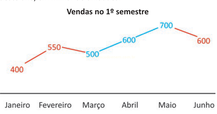 Gráfico de linhas das vendas no primeiro semestre, com valores de 400 a 700 de janeiro a junho.