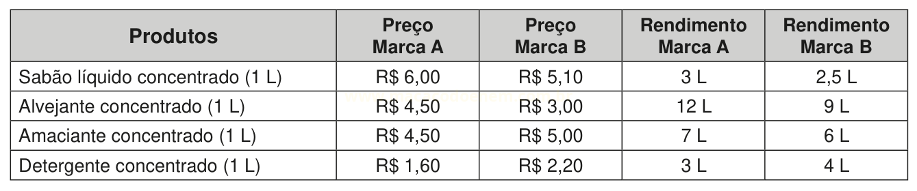 Tabela com preços e rendimentos de quatro produtos de limpeza das marcas A e B.