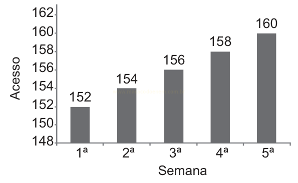 Gráfico de barras com acessos crescendo de 152 na 1ª semana para 160 na 5ª semana.