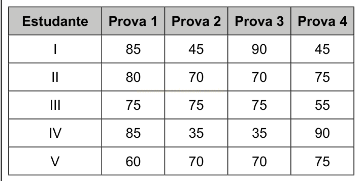 Tabela com as notas de cinco estudantes nas quatro provas.