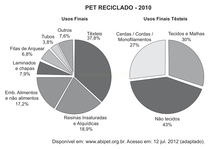 Dois gráficos de pizza sobre a reciclagem de PET em 2010: usos finais gerais e usos finais têxteis, com suas categorias e percentuais.